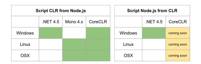 Edge.js support matrix for scripting CLR, CoreCLR, Mono from Node.js and Node.js from CLR on Windows, OSX, and Linux