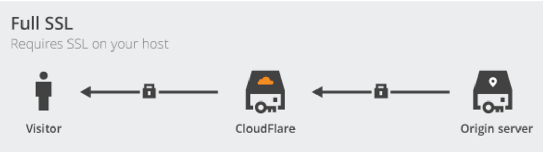 Custom domain name for webtasks using CloudFlare and Universal SSL in Full SSL mode