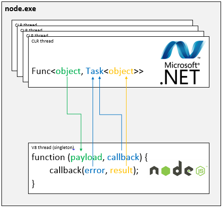Edge.js interoperabilty model between Node.js and CoreCLR
